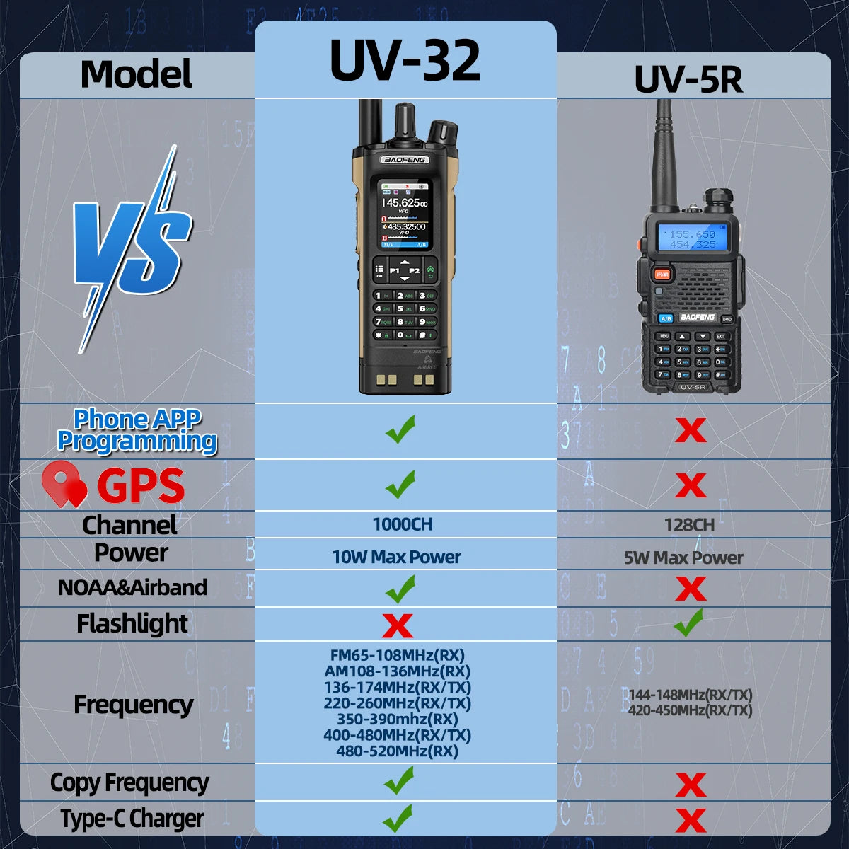 Baofeng UV-32 Walkie Talkie Multi Band 10W GPS Bluetooth Programming Amateur AM Two Way Radio with 2.0 Inch Screen Type C Ham Radio